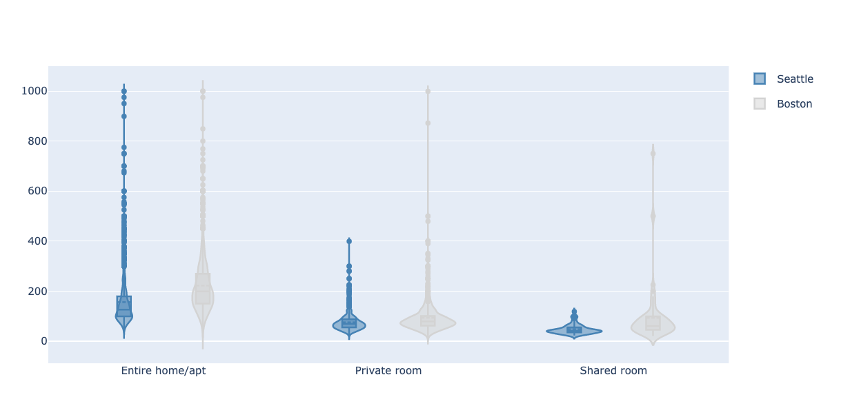 Three different data sources