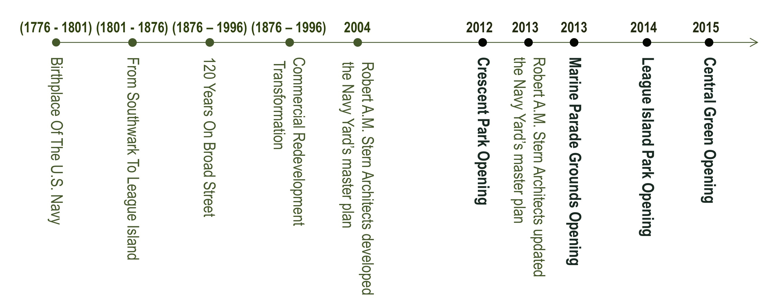 Navy Yard landscape projects timeline