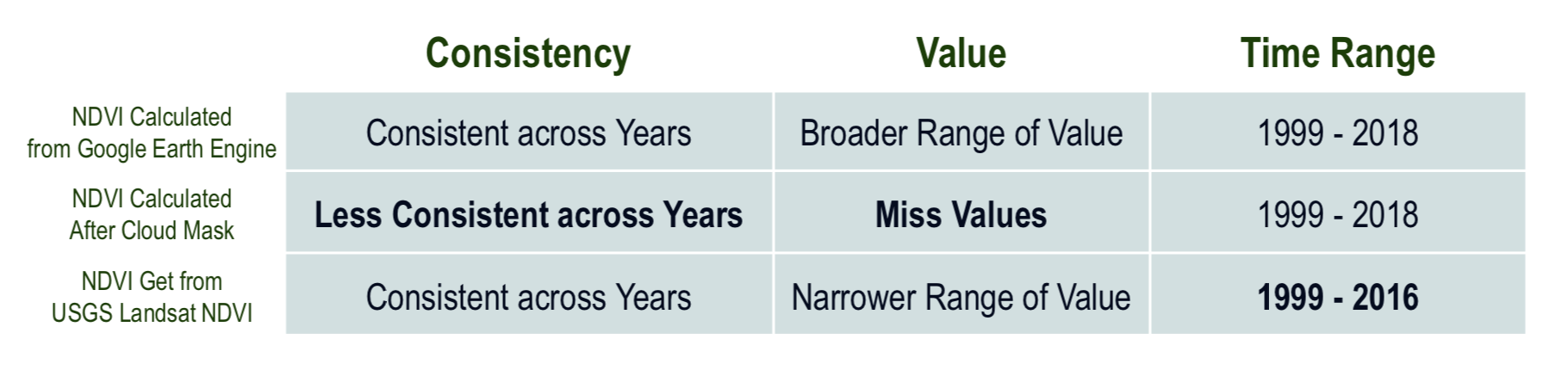 Three different data sources